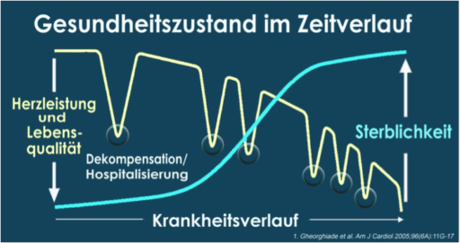 Herzschwäche / Herzinsuffizienz – Dr. Heart